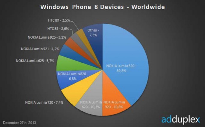 AdDuplex Dec 13 WP8